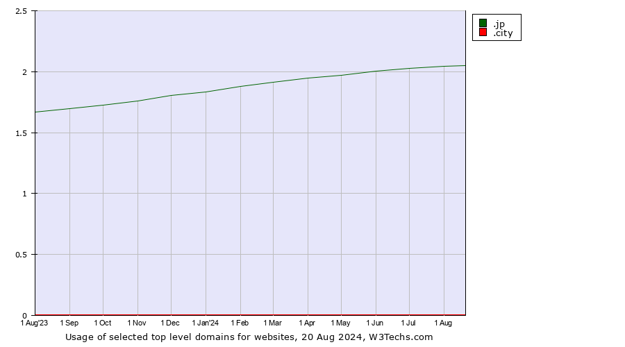 Historical trends in the usage of .jp (Japan) vs. .city (City)