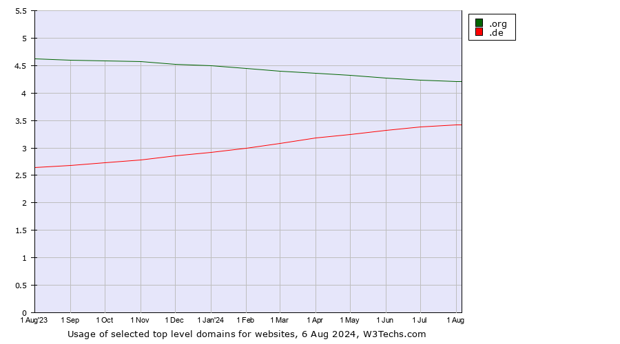 Historical trends in the usage of .org (Organizations) vs. .de (Germany)