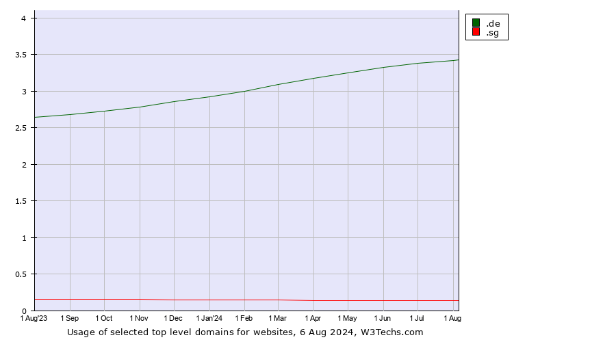 Historical trends in the usage of .de (Germany) vs. .sg (Singapore)