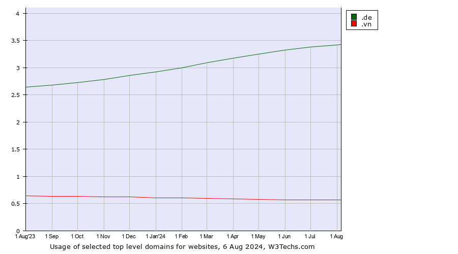 Historical trends in the usage of .de (Germany) vs. .vn (Viet Nam)