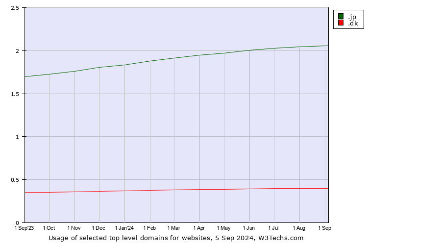 Historical trends in the usage of .jp (Japan) vs. .dk (Denmark)