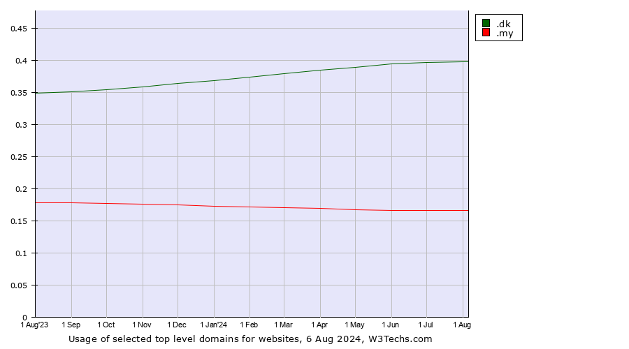 Historical trends in the usage of .dk (Denmark) vs. .my (Malaysia)