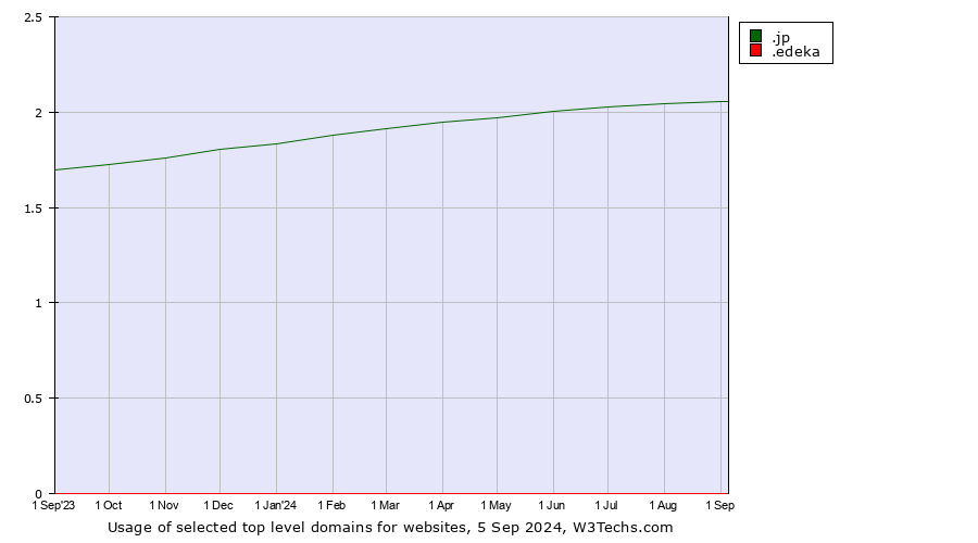 Historical trends in the usage of .jp (Japan) vs. .edeka (EDEKA brand)