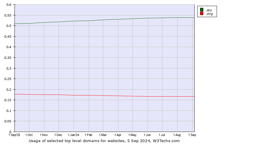 Historical trends in the usage of .eu (European Union) vs. .my (Malaysia)