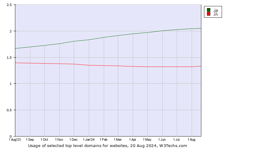 Historical trends in the usage of .jp (Japan) vs. .in (India)