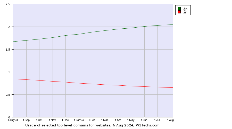 Historical trends in the usage of .jp (Japan) vs. .ir (Iran)