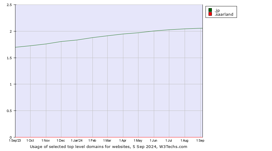 Historical trends in the usage of .jp (Japan) vs. .saarland (Region of Saarland, Germany)