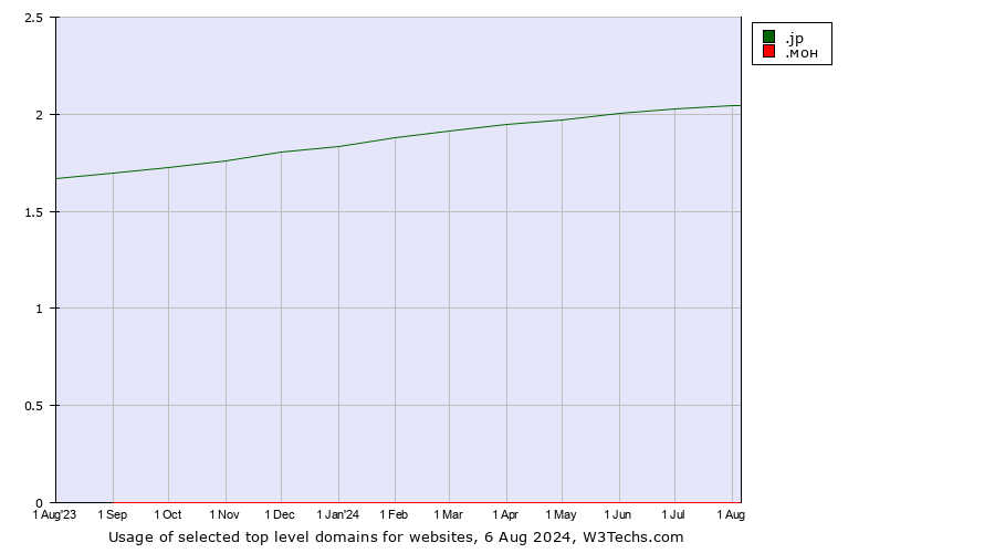 Historical trends in the usage of .jp (Japan) vs. .мон (Mongolia, Mongolian country code)