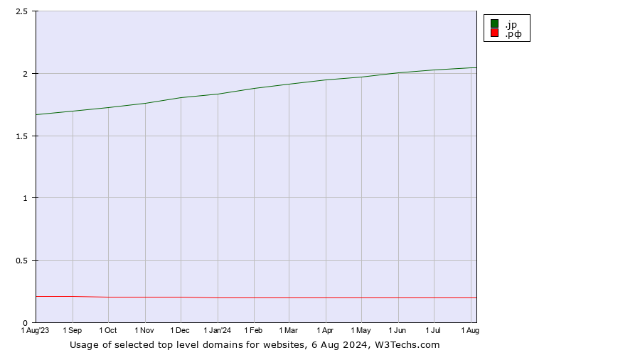 Historical trends in the usage of .jp (Japan) vs. .рф (Russian Federation, Cyrillic country code)