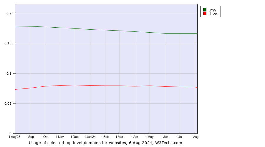 Historical trends in the usage of .my (Malaysia) vs. .live (Live)