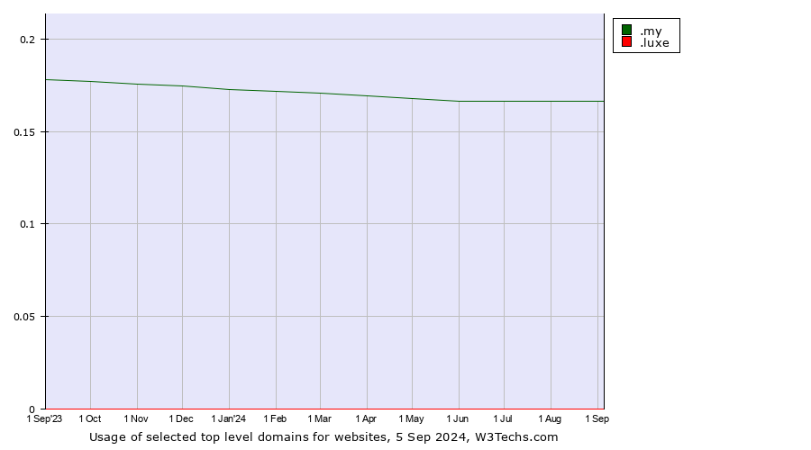 Historical trends in the usage of .my (Malaysia) vs. .luxe (French for luxury)