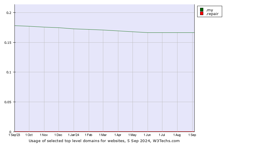 Historical trends in the usage of .my (Malaysia) vs. .repair (Repair)