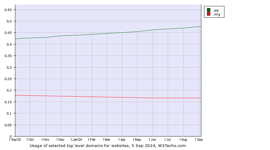 Historical trends in the usage of .se (Sweden) vs. .my (Malaysia)