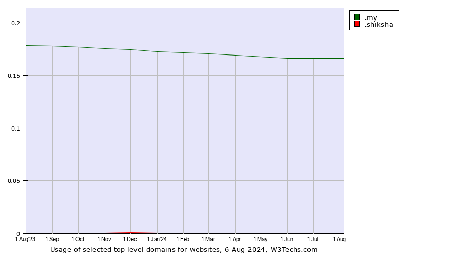 Historical trends in the usage of .my (Malaysia) vs. .shiksha (Hindi for education)