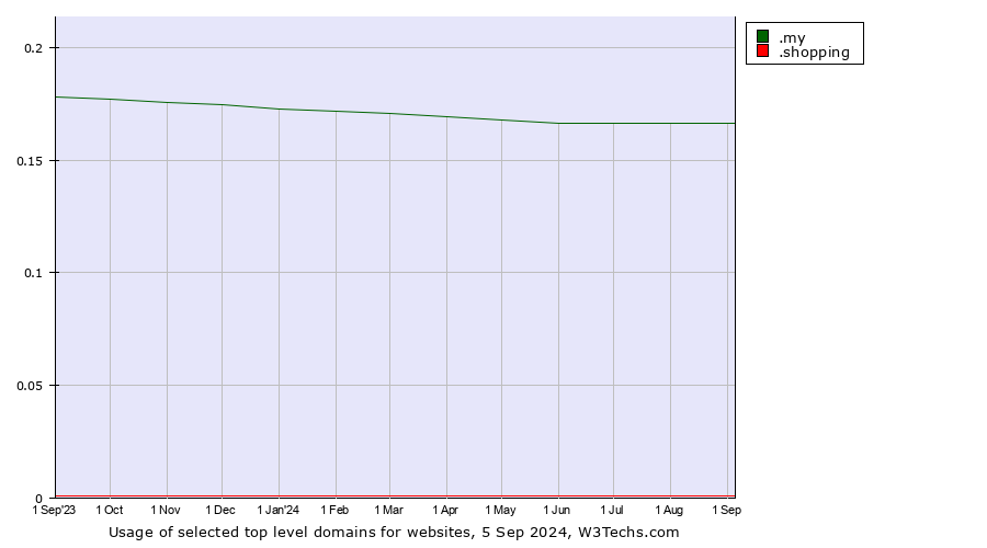 Historical trends in the usage of .my (Malaysia) vs. .shopping (Shopping)