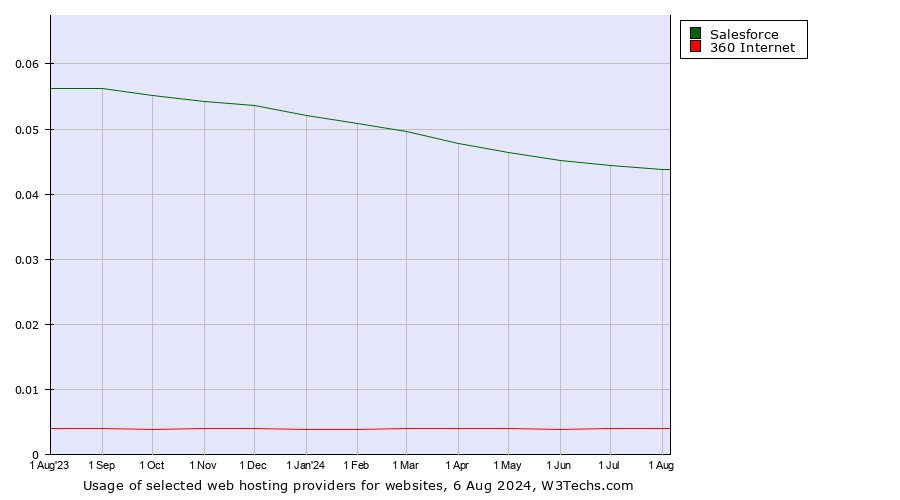 Historical trends in the usage of Salesforce vs. 360 Internet