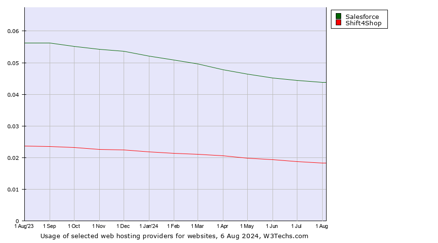 Historical trends in the usage of Salesforce vs. Shift4Shop