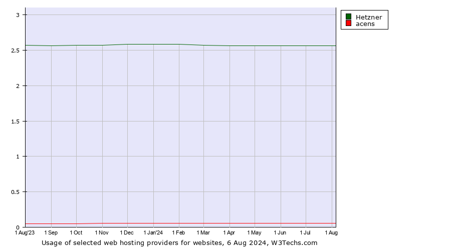 Historical trends in the usage of Hetzner vs. acens