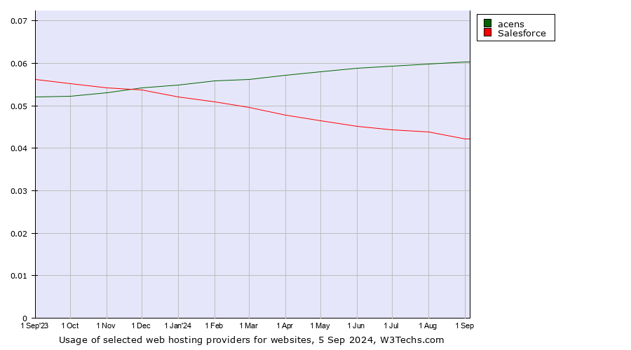 Historical trends in the usage of acens vs. Salesforce