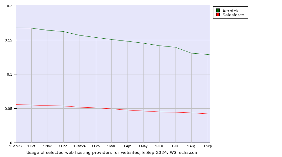 Historical trends in the usage of Aerotek vs. Salesforce