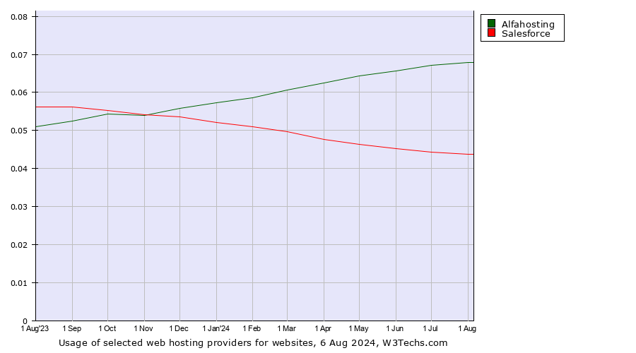 Historical trends in the usage of Alfahosting vs. Salesforce