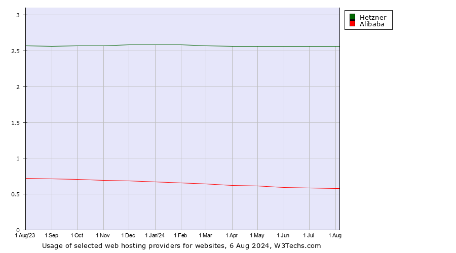 Historical trends in the usage of Hetzner vs. Alibaba