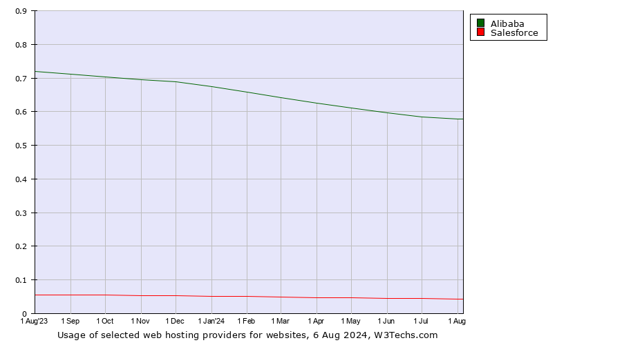 Historical trends in the usage of Alibaba vs. Salesforce