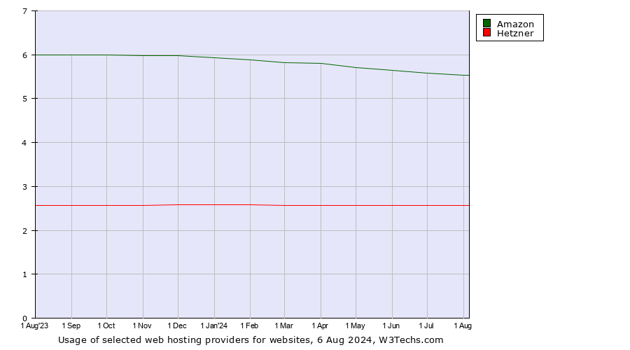 Historical trends in the usage of Amazon vs. Hetzner