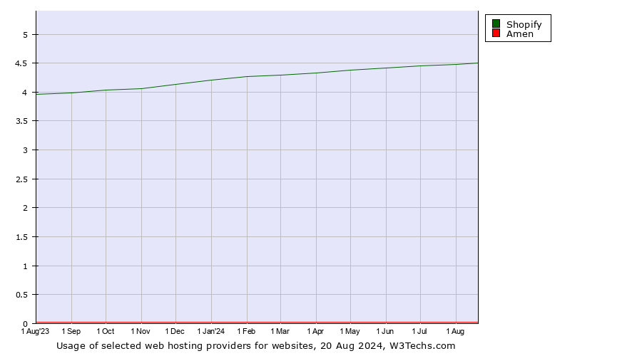 Historical trends in the usage of Shopify vs. Amen