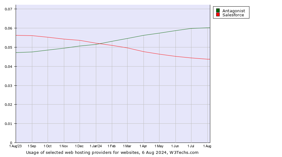 Historical trends in the usage of Antagonist vs. Salesforce