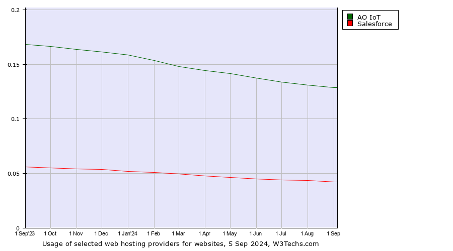 Historical trends in the usage of АО IoT vs. Salesforce