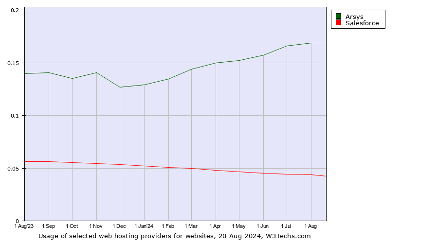 Historical trends in the usage of Arsys vs. Salesforce