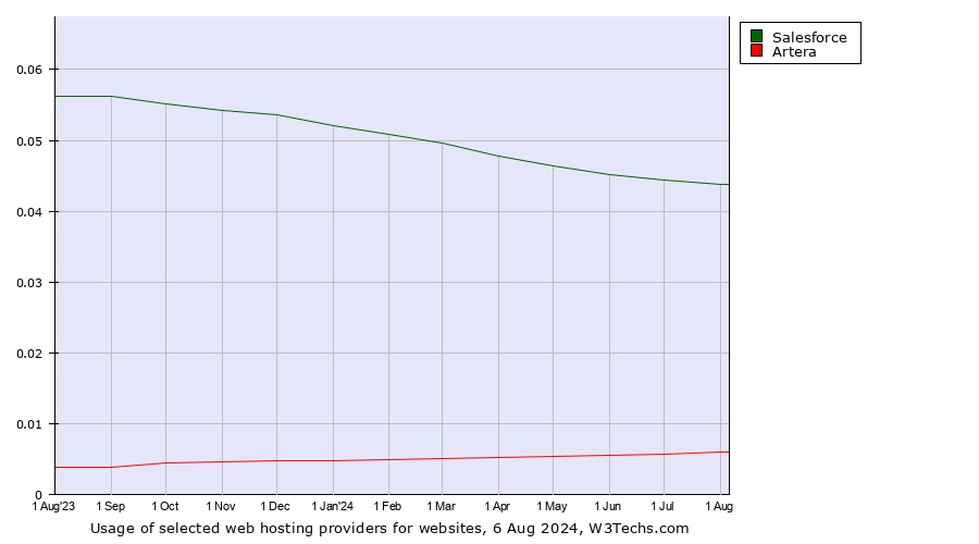 Historical trends in the usage of Salesforce vs. Artera