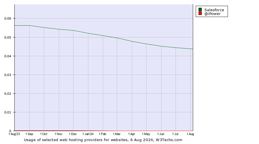 Historical trends in the usage of Salesforce vs. @iPower