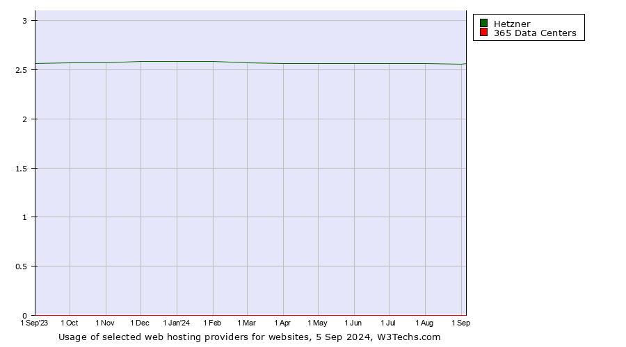 Historical trends in the usage of Hetzner vs. 365 Data Centers