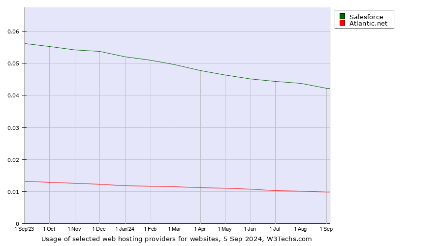 Historical trends in the usage of Salesforce vs. Atlantic.net