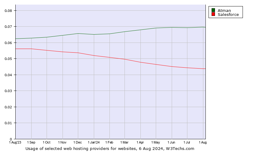 Historical trends in the usage of Atman vs. Salesforce