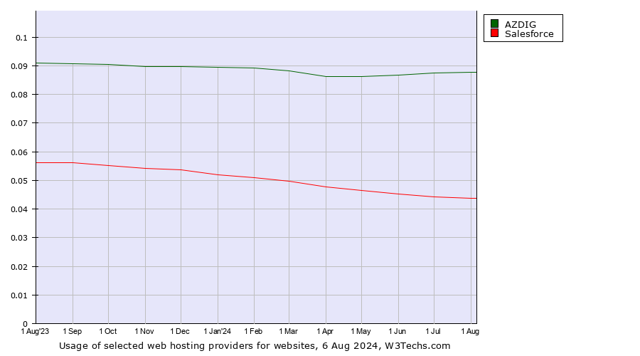 Historical trends in the usage of AZDIG vs. Salesforce