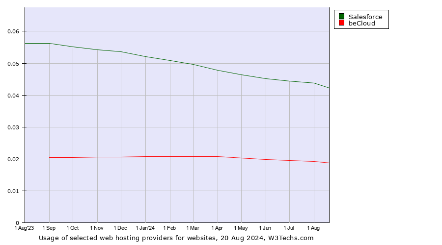 Historical trends in the usage of Salesforce vs. beCloud