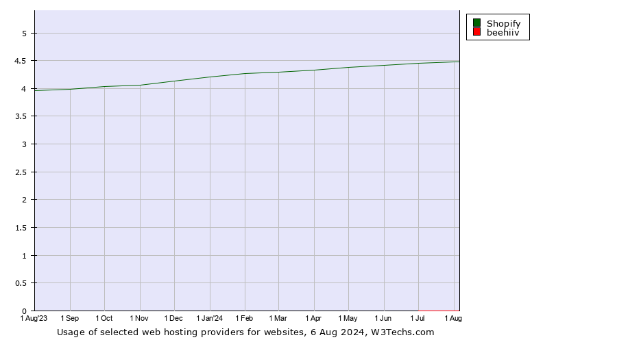 Historical trends in the usage of Shopify vs. beehiiv