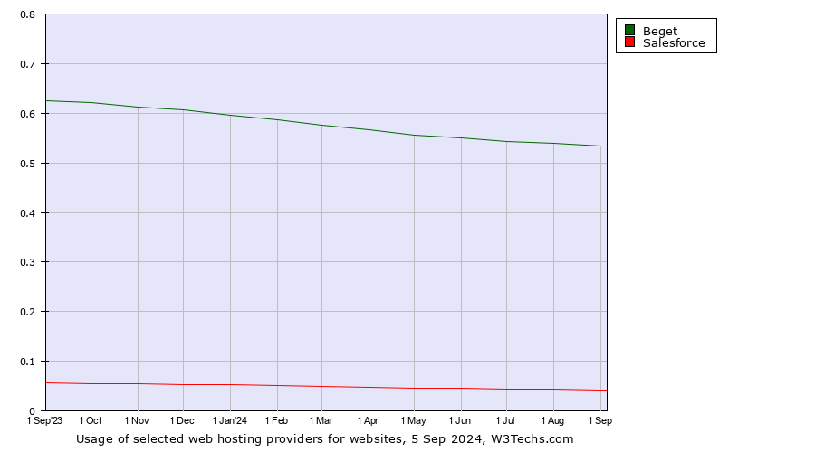 Historical trends in the usage of Beget vs. Salesforce