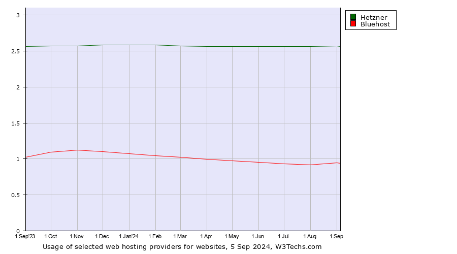 Historical trends in the usage of Hetzner vs. Bluehost