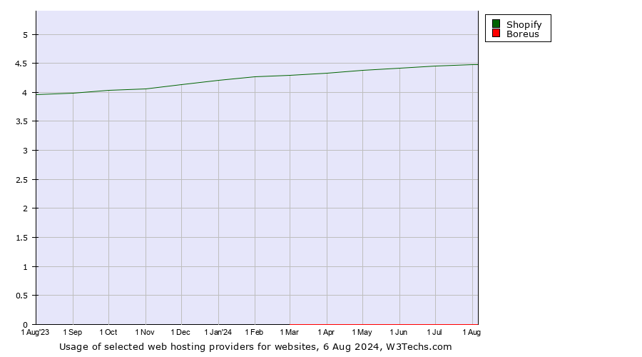 Historical trends in the usage of Shopify vs. Boreus