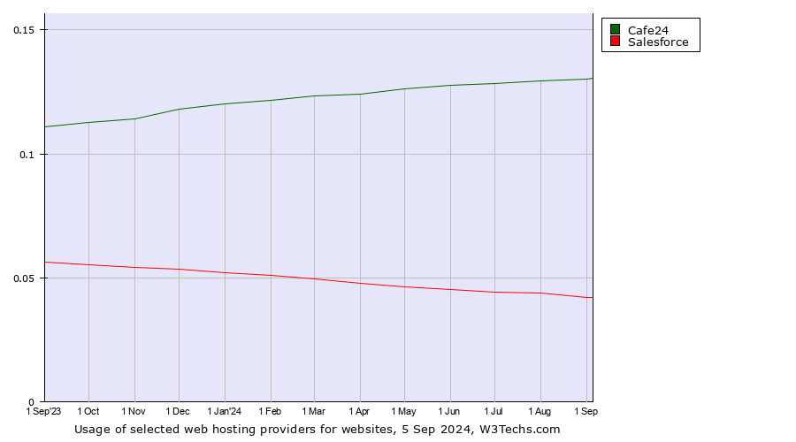 Historical trends in the usage of Cafe24 vs. Salesforce