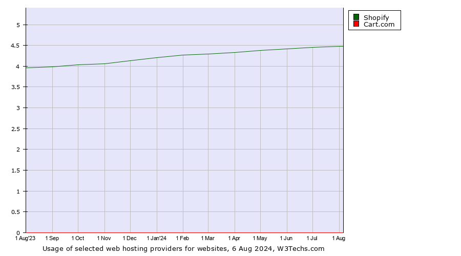 Historical trends in the usage of Shopify vs. Cart.com