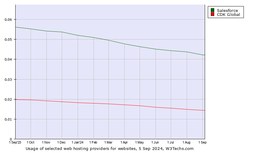 Historical trends in the usage of Salesforce vs. CDK Global