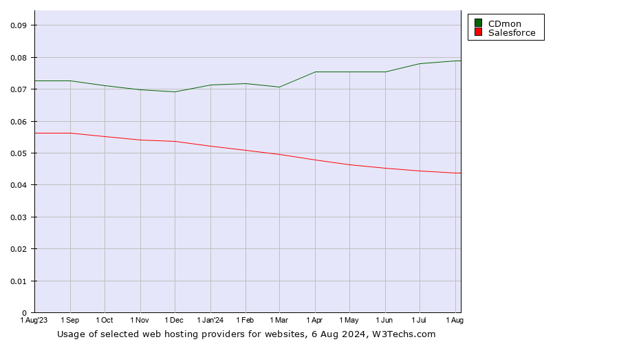 Historical trends in the usage of CDmon vs. Salesforce