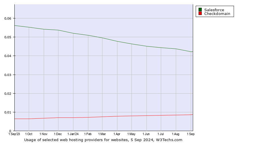 Historical trends in the usage of Salesforce vs. Checkdomain