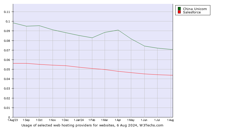 Historical trends in the usage of China Unicom vs. Salesforce