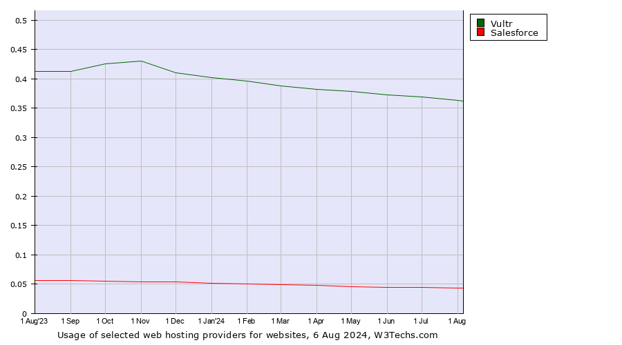 Historical trends in the usage of Vultr vs. Salesforce